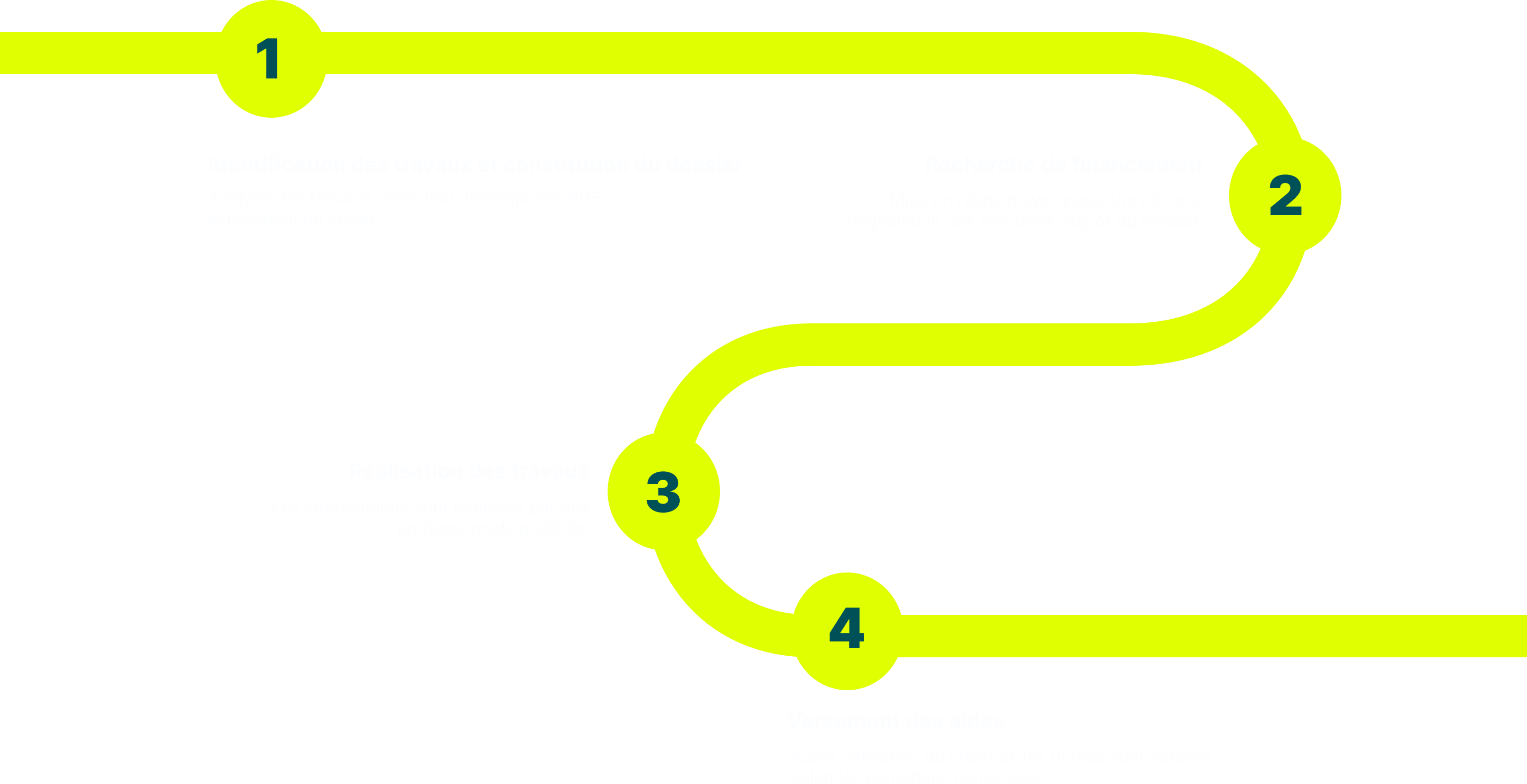 Processus d'accompagnement expert pour CEE