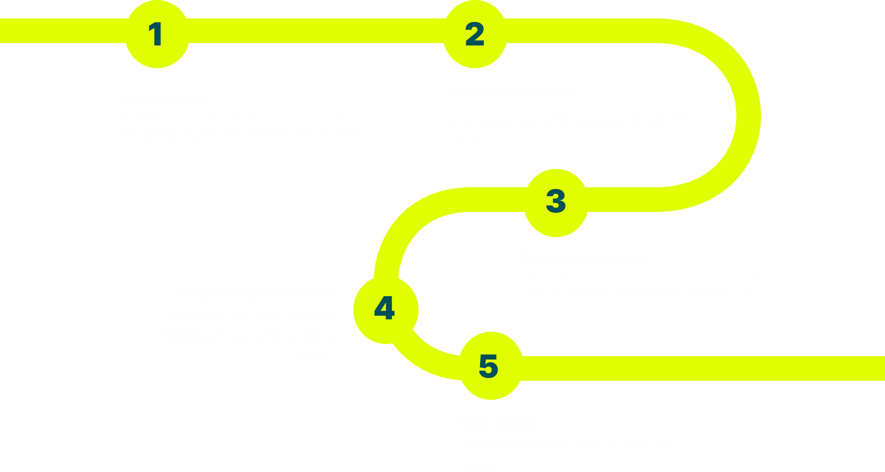 Processus d'accompagnement expert pour copropriétés