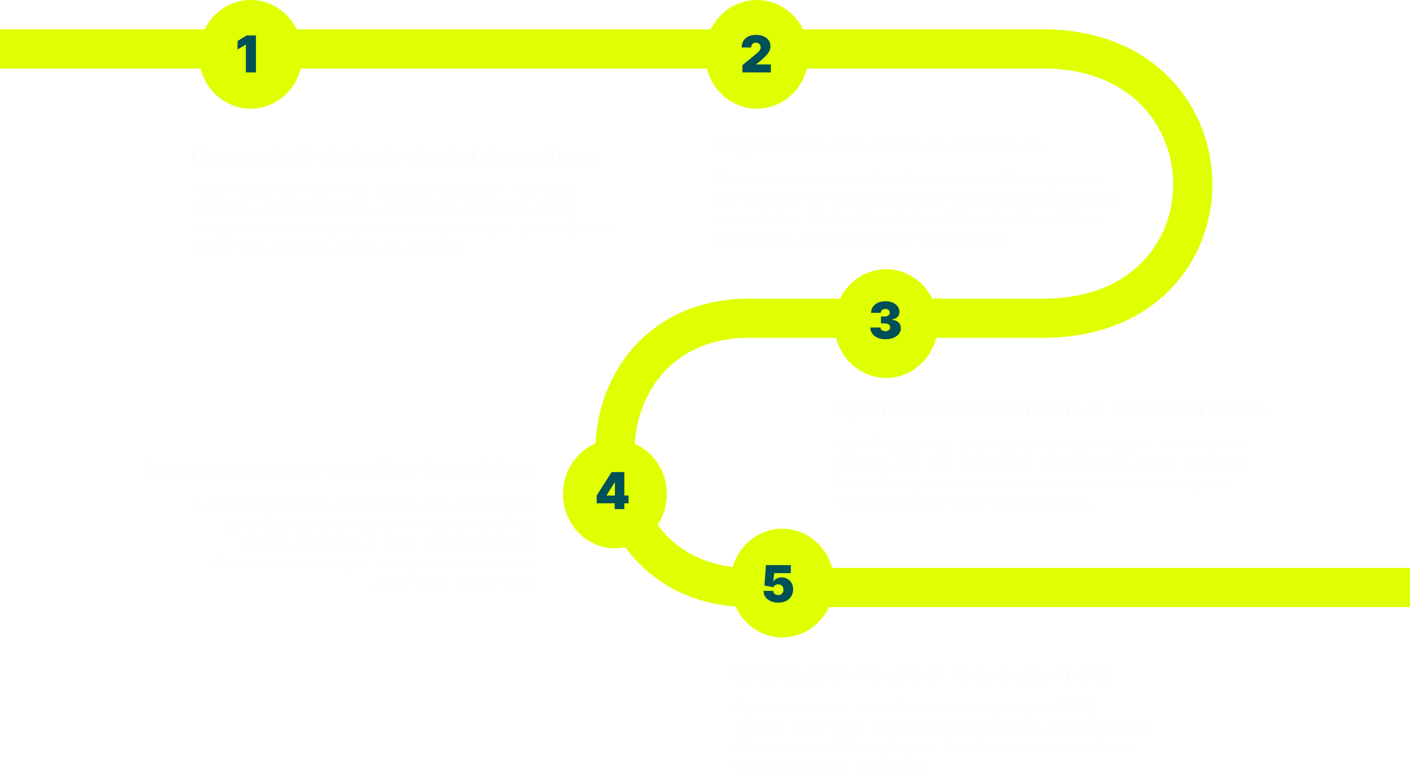Processus d'accompagnement expert pour industries
